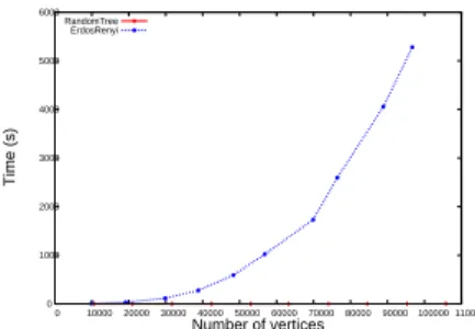 Figure 4: Computational time of LU decomposition.