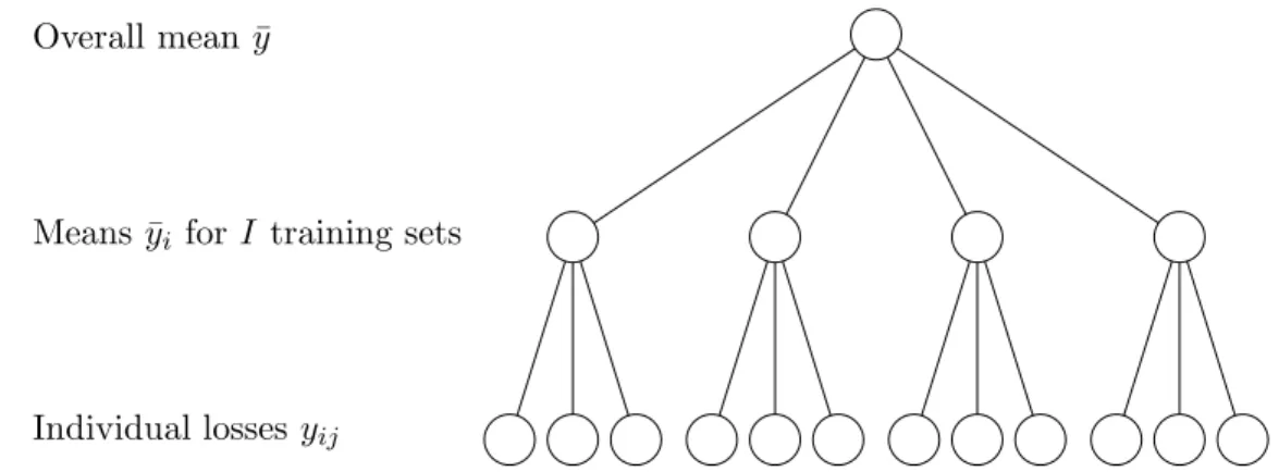 Figure 2.1: Schematic diagram of the hierarchical design. In this case there are I = 4 disjoint training sets and I = 4 disjoint test sets each containing J = 3 cases