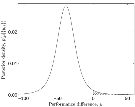 Figure 2.3: Posterior distribution of µ when comparing the lin-1 and knn-cv-1 methods on the demo/age/std.256 data for squared error loss, using eq
