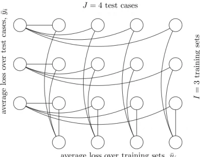 Figure 2.4: Schematic diagram of the 2-way design. There are I = 3 disjoint training sets and a common test set containing J = 4 cases giving a total of 12 losses