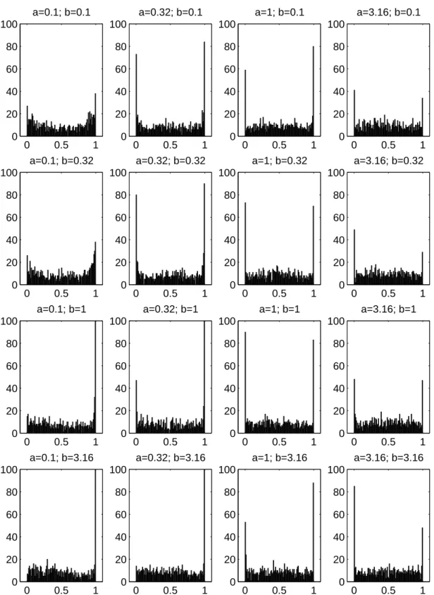 Figure 2.5: Experiments using 2 training instances, showing the empirical distribution of 1000 p-values in 100 bins obtained from fake observations from under the null hypothesis