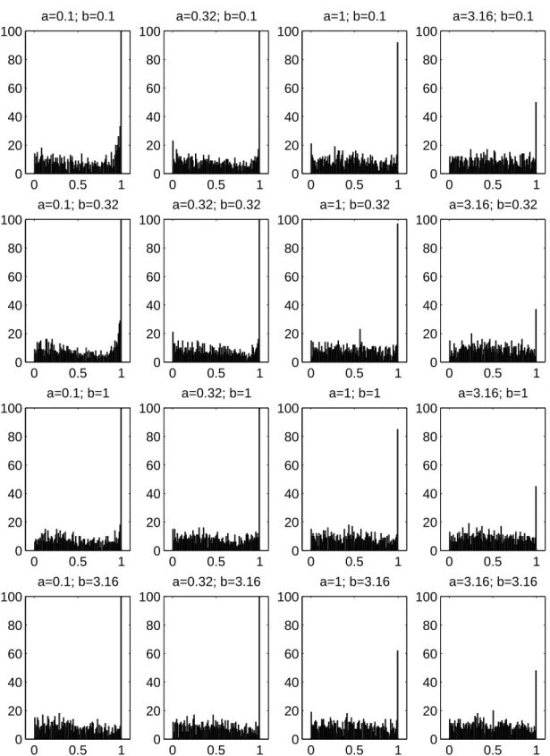 Figure 2.6: Experiments using 4 training instances, showing the empirical distribution of p-values obtained from fake observations from under the null hypothesis