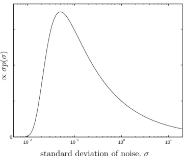Figure 3.1: Non-normalised prior on the noise level σ. The function σp(σ) has been plotted against σ on a log scale to allow the usual interpretation of probabilities as being proportional to areas under the curve.