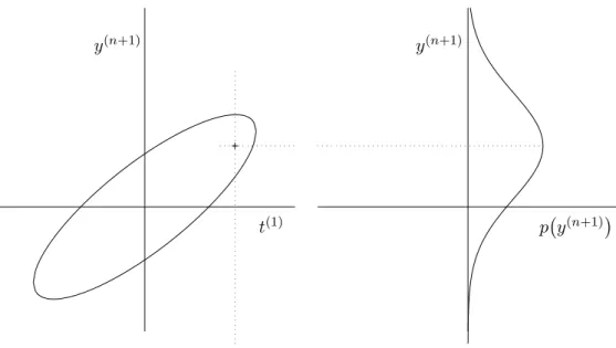 Figure 4.1: The left panel shows the one standard deviation contour of the joint Gaussian distri- distri-bution of a single training case t (1) and the test point y (n+1) in the situation where we have a single training point, n = 1