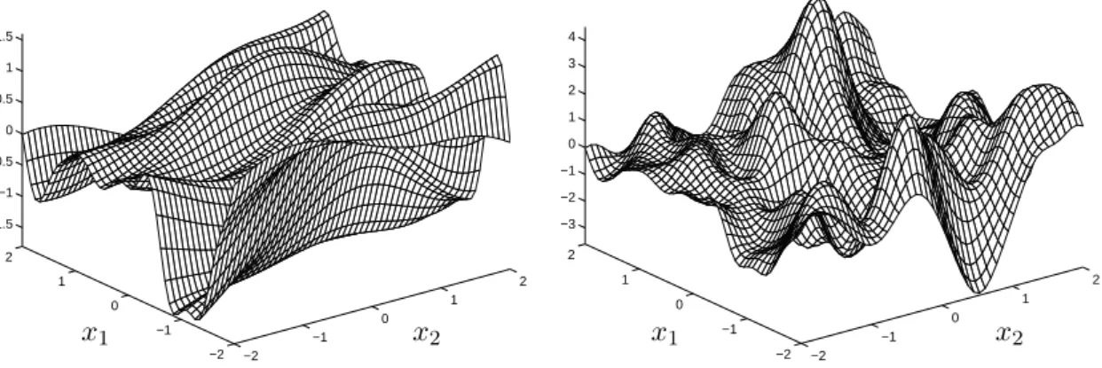 Figure 4.2: Functions drawn at random from ARD prior covariance functions. There are two input dimensions x 1 and x 2 