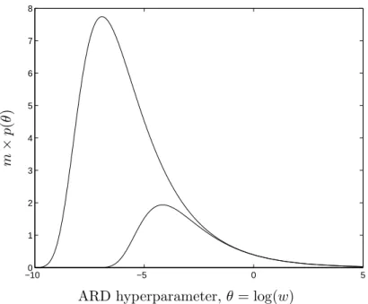 Figure 4.3: The scaling gamma prior used for the ARD hyperparameters. Here m × p(θ) is plotted against θ = log(w) for m = 8 and m = 32 from eq