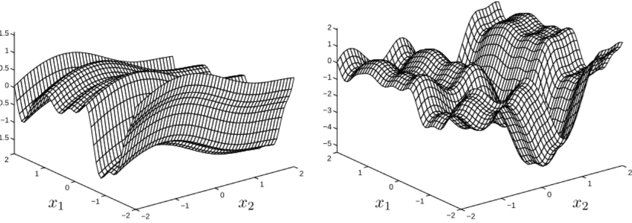 Figure 4.4: Functions drawn at random from additive ARD prior covariance functions. There are two input dimensions x 1 and x 2 