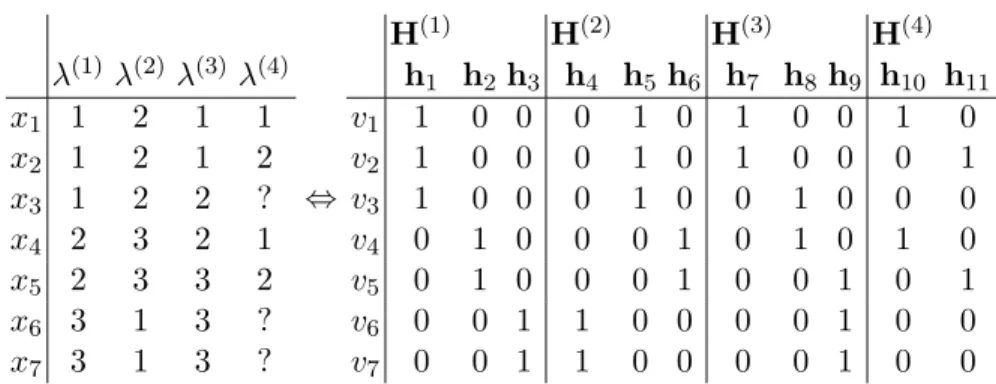 Table 1: Illustrative cluster ensemble problem with r = 4, k (1 ,...,3) = 3, and k (4) = 2:
