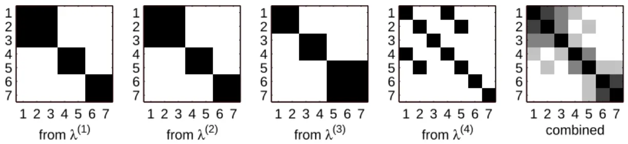Figure 2: Illustration of cluster-based similarity partitioning algorithm (CSPA) for the clus- clus-ter ensemble example problem given in Table 1