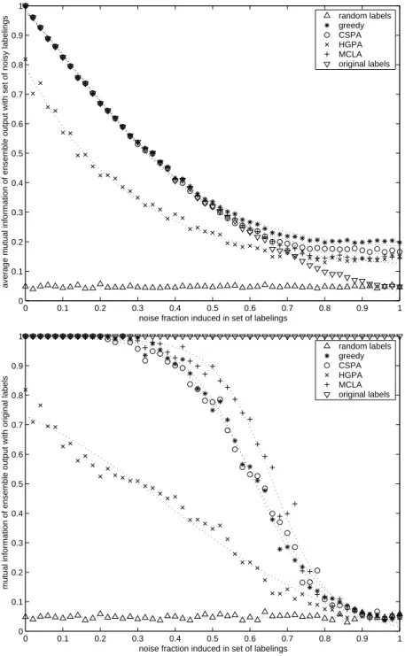 Figure 5: Comparison of consensus functions in terms of the objective function φ (ANMI) (Λ, λ) (top) and in terms of their normalized mutual information with original labels φ (NMI) (κ, λ) (bottom) for various noise levels