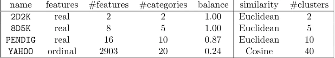 Table 2: Overview of data-sets for cluster ensemble experiments. Balance is defined as the ratio of the average category size to the largest category size.