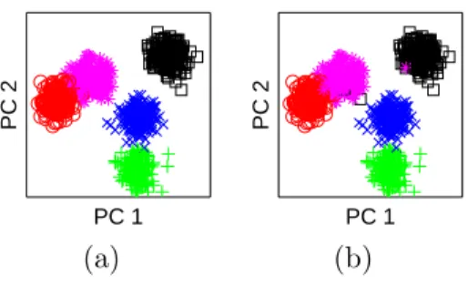 Figure 6: Reference clustering (a) and FDC consensus clustering (b) of 8D5K data. Data points are projected along the first two principal components of the 8D data