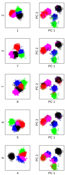 Figure 7: Illustration of feature-distributed clustering (FDC) on 8D5K data. Each row cor- cor-responds to a random selection of two out of eight feature dimensions