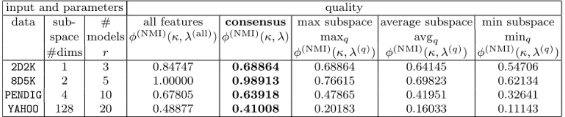 Table 3: FDC results. The consensus clustering is as good as or better than the best individual subspace clustering.