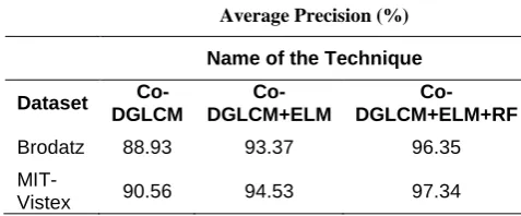 Table 6. Accuracy of the proposed system 