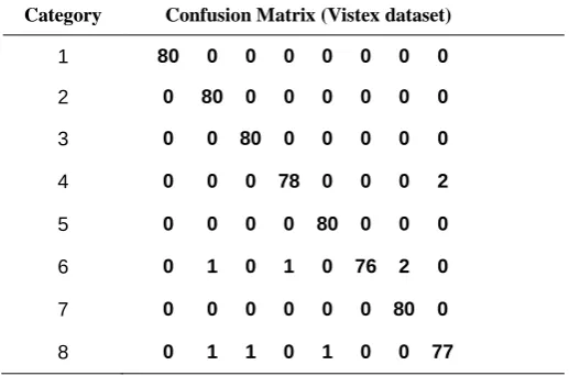 Table 8. Confusion matrix based on MIT-Vistex dataset References 