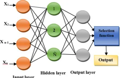 Figure 3. A basic form of Extreme Learning Machine 
