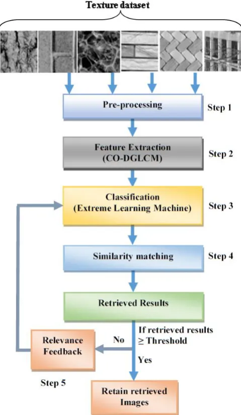 Figure 4. The architecture of the proposed system 