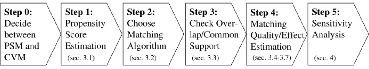 Figure 1: PSM - Implementation Steps Step 0: Decide between PSM and  CVM Step 1: PropensityScore Estimation(sec
