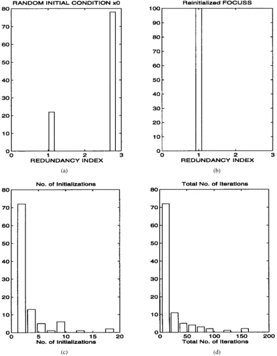 Fig. 3. Experiments with initial conditions and the p = 0; p-norm-like algorithm, which is equivalent to the basic FOCUSS algorithm of [24] and the Gaussian entropy algorithm