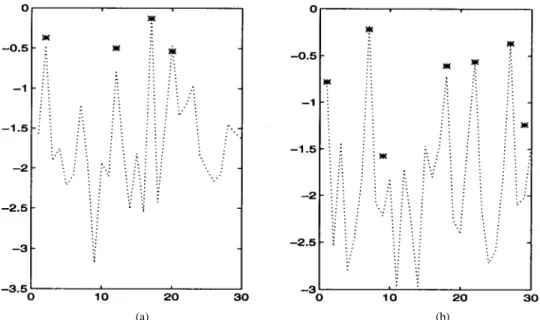 Fig. 4. Typical results (in log 10 scale) obtained using the Shannon entropy algorithm, which is denoted by the dotted line, are shown for (a) sparsity r = 4 and (b) for sparsity r = 7