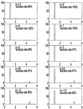 Fig. 1. Performance (histogram of 100 trials) of the ` (p1) measures are shown for p = 1; 0:9; 0:8; 0:7; 0:6; 0:5; 0:25; 0; 00:5, and 01