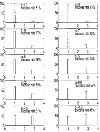 Fig. 2. Performance (histogram of 100 trials) of the ` (p1) measures are shown for p = 1; 0:9; 0:8; 0:7; 0:6; 0:5; 0:25; 0; 00:5, and 01