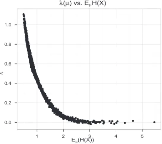 Figure 1: The λ(µ) = E µ (x maxi − µ maxi ) and E µ (H(x)) of 2000 randomly sampled µ’s.