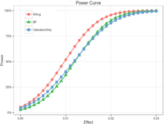 Figure 2: Power curve of generalized weigthed aver- aver-age method, BF method and validation run t-test.