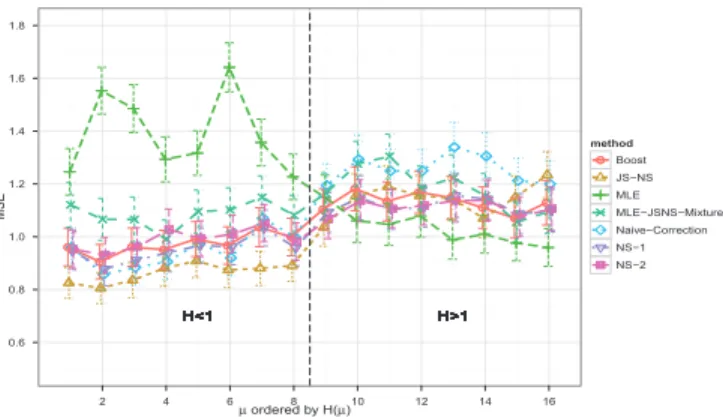 Figure 3 shows that MLE has smaller bias and larger vari- vari-ance when H(µ) is large and vice versa