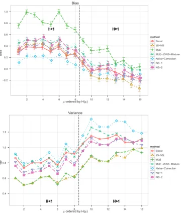 Figure 4: The estimated biases and variances for candidate estimators on the 16 µ’s. The µ’s are  or-dered according the value H(µ) and are grouped by H(µ) < 1 and H(µ) > 1.