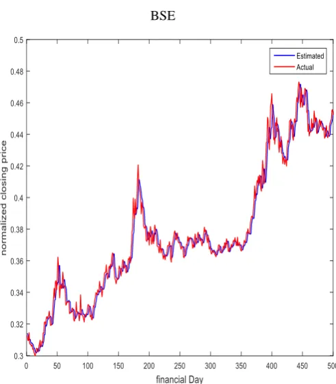 Figure 7. Actual v/s estimated closing prices bycombined method (error base) from  