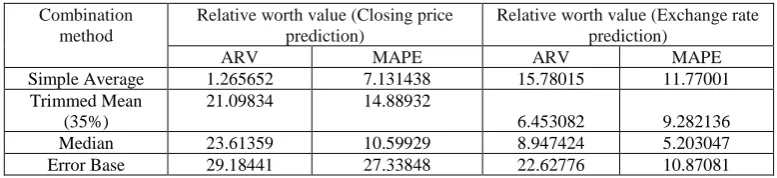 Table 5 Performance of individual models on five exchange rate series 