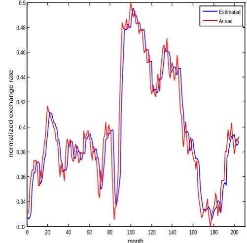 Figure 12. Actual v/s estimated exchange rate pricesfor Pound/Dollar by combined method (error based) 