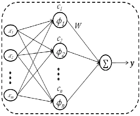 Figure 1. MLP based forecasting