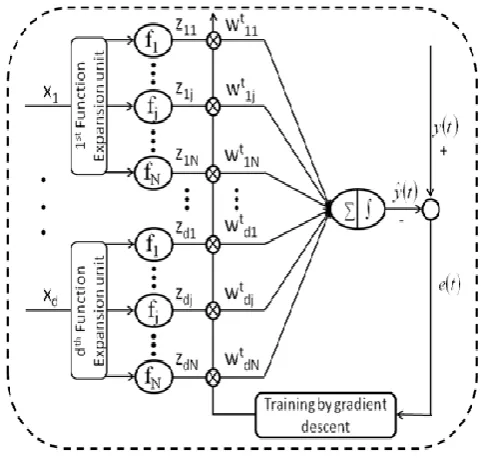 Figure 3. FLANN based forecasting