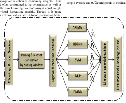 Figure 4. Linear combination of forecasters
