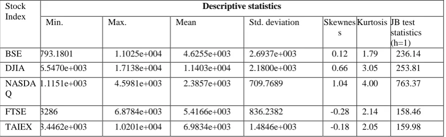 Table 1. Descriptive statistics from five stocks indices