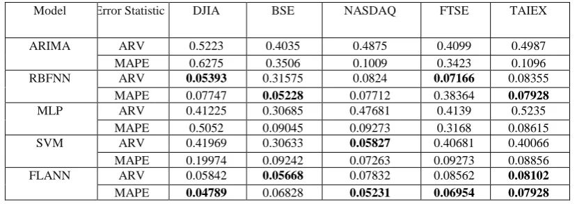 Table 3. Performance of individual models on five data sets