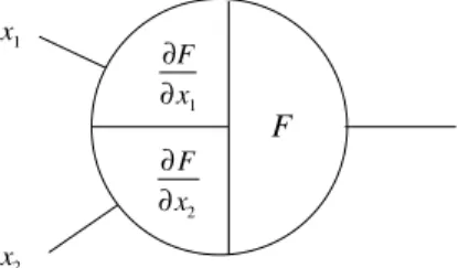 Figure 7.16 shows an example for a function f of two variables x 1 and x 2 , de- de-livered through two different edges