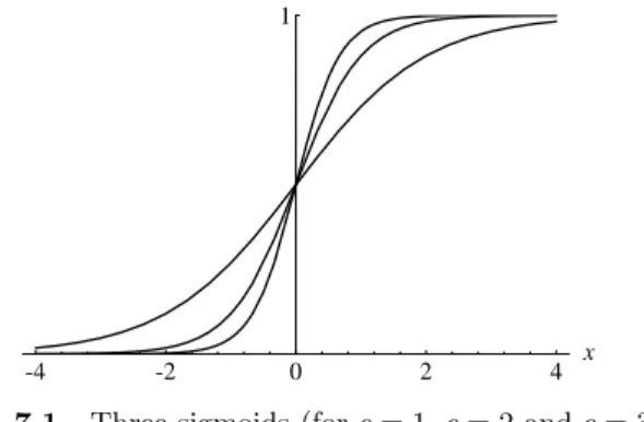 Fig. 7.1. Three sigmoids (for c = 1, c = 2 and c = 3)