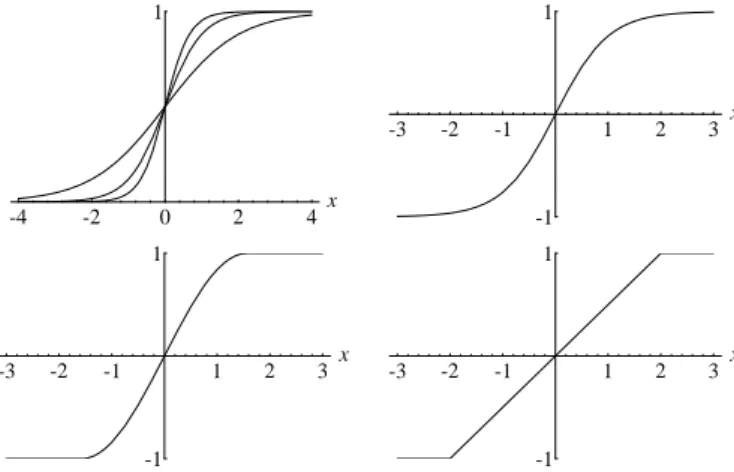 Fig. 7.2. Graphics of some “squashing” functions
