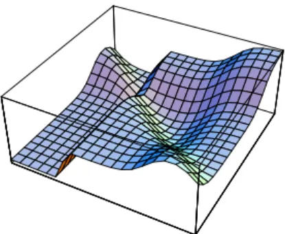 Fig. 7.5. A local minimum of the error function