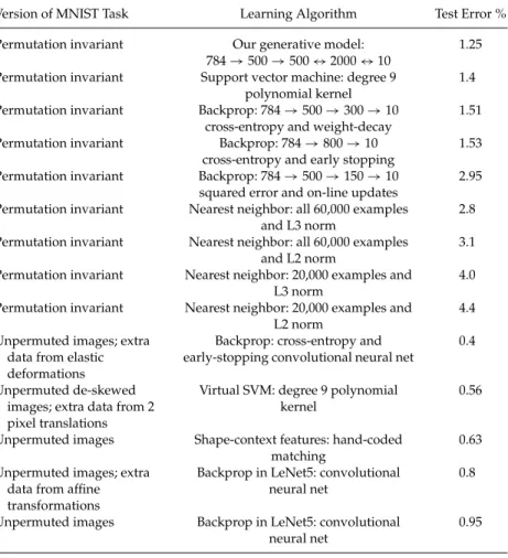 Table 1: Error rates of Various Learning Algorithms on the MNIST Digit Recog- Recog-nition Task.