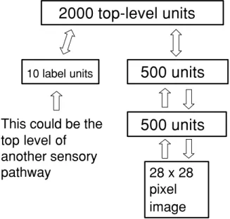 Figure 1: The network used to model the joint distribution of digit images and digit labels