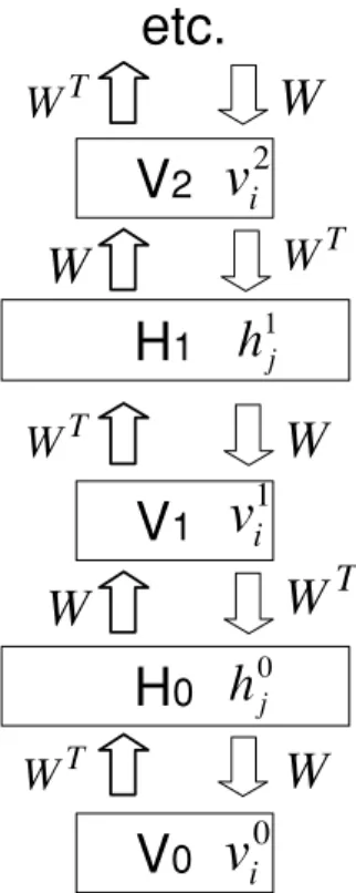 Figure 3: An inﬁnite logistic belief net with tied weights. The downward arrows represent the generative model