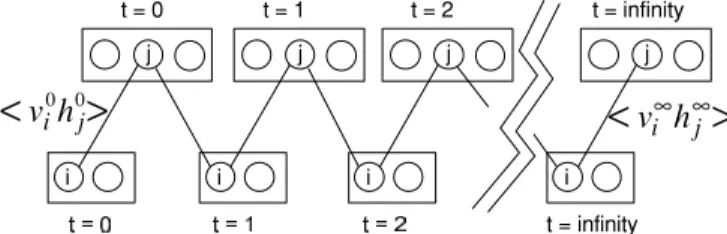 Figure 4: This depicts a Markov chain that uses alternating Gibbs sampling.