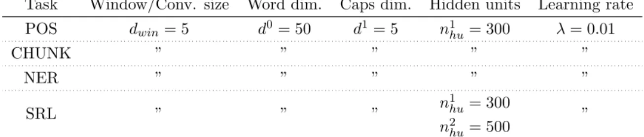 Table 4: Hyper-parameters of our networks. We report for each task the window size (or convolution size), word feature dimension, capital feature dimension, number of hidden units and learning rate.