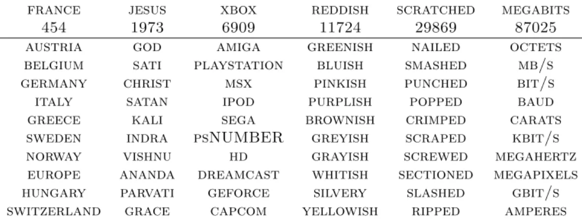 Table 6: Word embeddings in the word lookup table of the language model neural network LM1 trained with a dictionary of size 100, 000