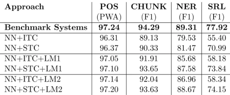 Table 7: Comparison in generalization performance of benchmark NLP systems with our neural network (NN) approach on POS, chunking, NER and SRL tasks